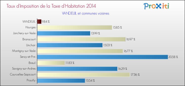 Taux d'imposition de la taxe d'habitation 2014 pour VANDEUIL et les communes proches Comparaison des taux d'imposition de la taxe d'habitation 2014 pour VANDEUIL et les communes voisines