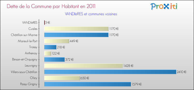 Dette par habitant de la commune en 2011 pour VANDIèRES et les communes proches Comparaison de la dette par habitant de la commune en 2011 pour VANDIèRES et les communes voisines