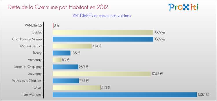 Dette par habitant de la commune en 2012 pour VANDIèRES et les communes proches Comparaison de la dette par habitant de la commune en 2012 pour VANDIèRES et les communes voisines