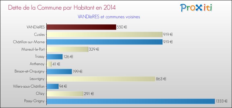Dette par habitant de la commune en 2014 pour VANDIèRES et les communes proches Comparaison de la dette par habitant de la commune en 2014 pour VANDIèRES et les communes voisines