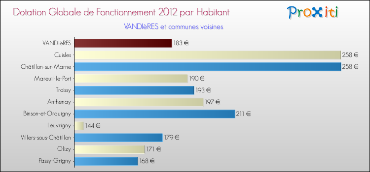 Montant des dotations globales de fonctionnement DGF par Habitant pour VANDIèRES et les communes proches Comparaison des des dotations globales de fonctionnement DGF par habitant pour VANDIèRES et les communes voisines