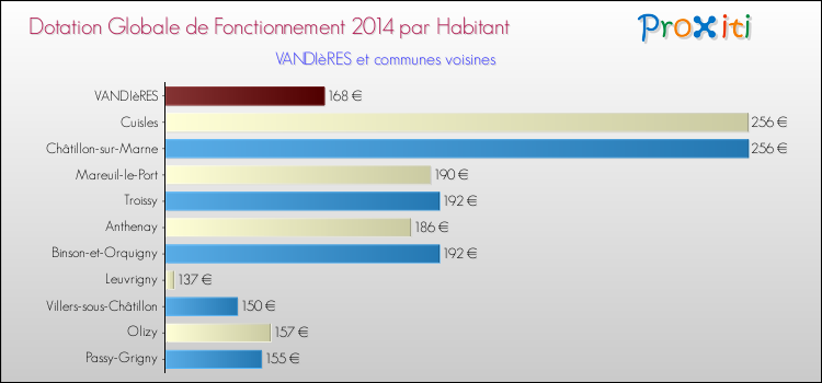 Montant des dotations globales de fonctionnement DGF par Habitant pour VANDIèRES et les communes proches en 2014. Comparaison des des dotations globales de fonctionnement DGF par habitant pour VANDIèRES et les communes voisines en 2014.