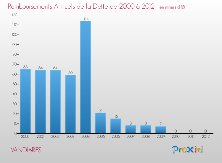 Evolution de l'annuité de la dette pour la commune de VANDIèRES de 2000 à 2012 Annuités de la dette pour VANDIèRES de 2000 à 2012