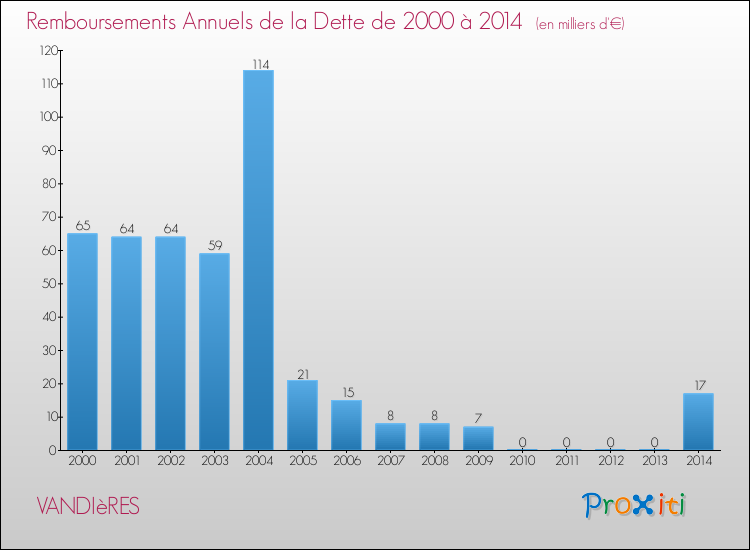 Evolution de l'annuité de la dette pour la commune de VANDIèRES de 2000 à 2014 Annuités de la dette pour VANDIèRES de 2000 à 2014