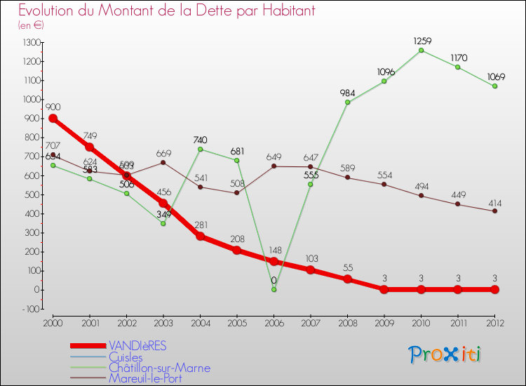 Evolution de la dette par habitant pour la commune de VANDIèRES et les communes proches de 2000 à 2012 Comparaison de la dette par habitant pour VANDIèRES et les communes voisines de 2000 à 2012