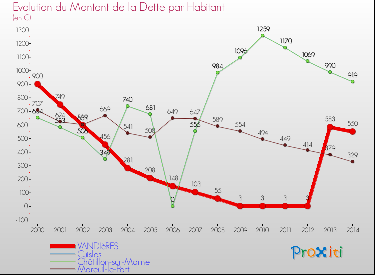 Evolution de la dette par habitant pour la commune de VANDIèRES et les communes proches de 2000 à 2014 Comparaison de la dette par habitant pour VANDIèRES et les communes voisines de 2000 à 2014