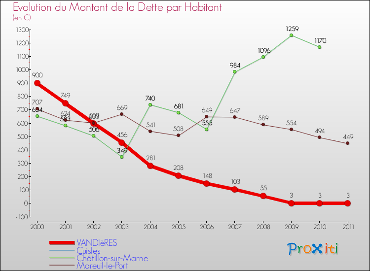 Evolution de la dette par habitant pour la commune de VANDIèRES et les communes proches Comparaison de la dette par habitant pour VANDIèRES et les communes voisines