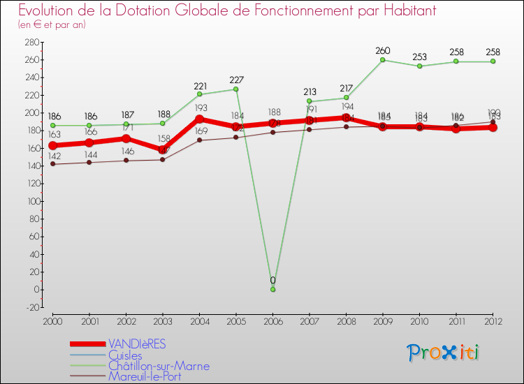 Evolution et montant de la dotation globale de fonctionnement par Habitant pour VANDIèRES et les communes proches Comparaison des dotations globales de fonctionnement par habitant pour VANDIèRES et les communes voisines
