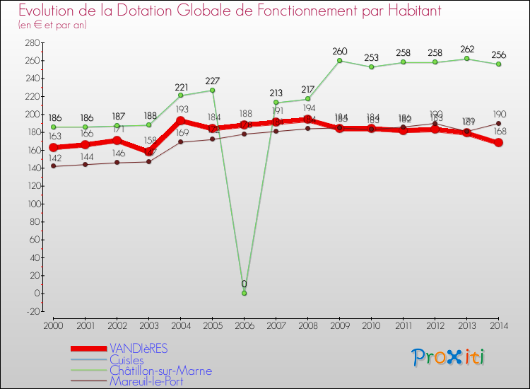 Evolution et montant de la dotation globale de fonctionnement par Habitant pour VANDIèRES et les communes proches de 2000 à 2014. Comparaison des dotations globales de fonctionnement par habitant pour VANDIèRES et les communes voisines de 2000 à 2014.
