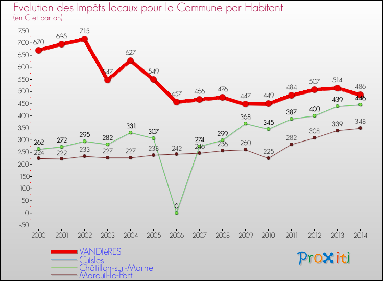 Evolution et montant des impôts locaux par Habitant pour VANDIèRES et les communes proches de 2000 à 2014 Comparaison des impôts locaux par habitant pour VANDIèRES et les communes voisines de 2000 à 2014