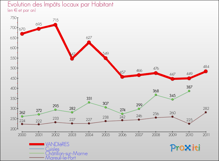 Evolution et montant des impôts locaux par Habitant pour VANDIèRES et les communes proches Comparaison des impôts locaux par habitant pour VANDIèRES et les communes voisines