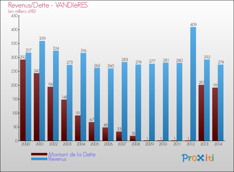 Evolution comparée de la dette et des revenus pour la commune de VANDIèRES de 2000 à 2014 Comparaison de la dette et des revenus pour VANDIèRES de 2000 à 2014