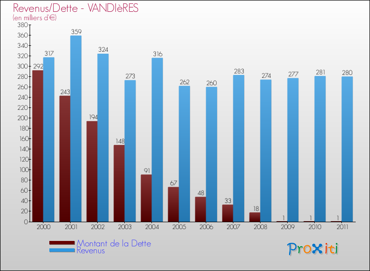Evolution comparée de la dette et des revenus pour la commune de VANDIèRES de 2000 à 2011 Comparaison de la dette et des revenus pour VANDIèRES de 2000 à 2011