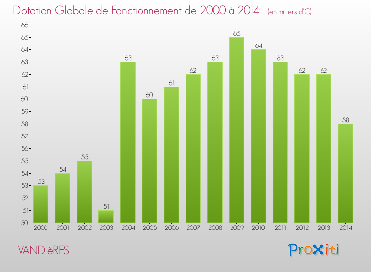 Evolution du montant de la Dotation Globale de Fonctionnement pour la commune de VANDIèRES de 2000 à 2014 Evolution du montant de la Dotation Globale de Fonctionnement pour VANDIèRES de 2000 à 2014