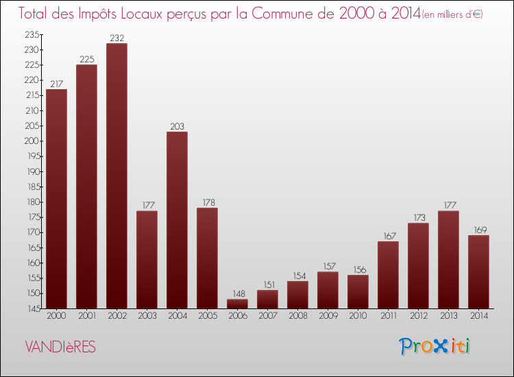 Evolution des Impôts Locaux pour la commune de VANDIèRES de 2000 à 2014 Evolution des Impôts Locaux pour VANDIèRES de 2000 à 2014