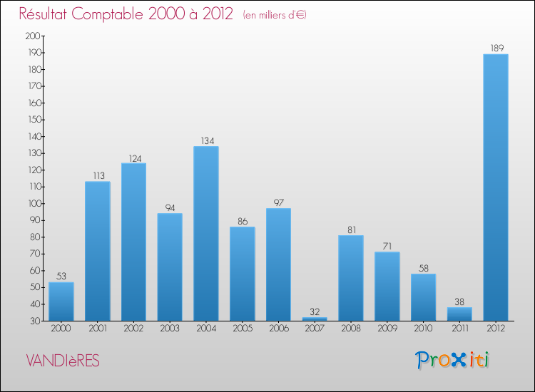 Evolution du résultat comptable pour la commune de VANDIèRES de 2000 à 2012 Evolution du résultat comptable pour VANDIèRES de 2000 à 2012
