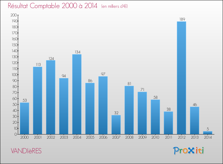 Evolution du résultat comptable pour la commune de VANDIèRES de 2000 à 2014 Evolution du résultat comptable pour VANDIèRES de 2000 à 2014