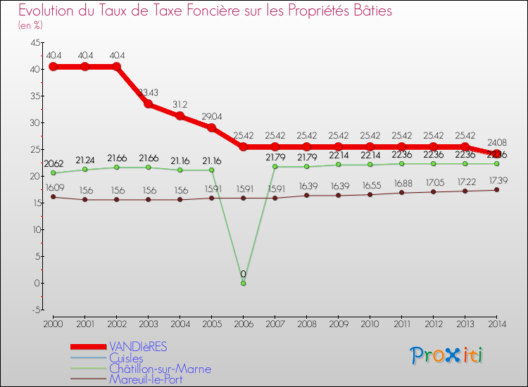 Evolution du taux de la taxe foncière sur le bati pour VANDIèRES et les communes proches de 2000 à 2014 Comparaison des taux de taxe foncière sur le bati pour VANDIèRES et les communes voisines de 2000 à 2014