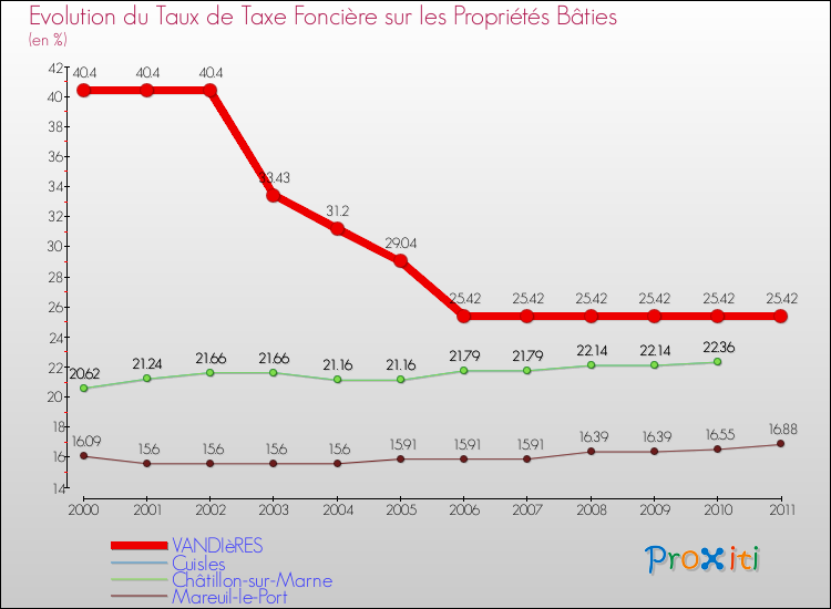 Evolution du taux de la taxe foncière sur le bati pour VANDIèRES et les communes proches Comparaison des taux de taxe foncière sur le bati pour VANDIèRES et les communes voisines
