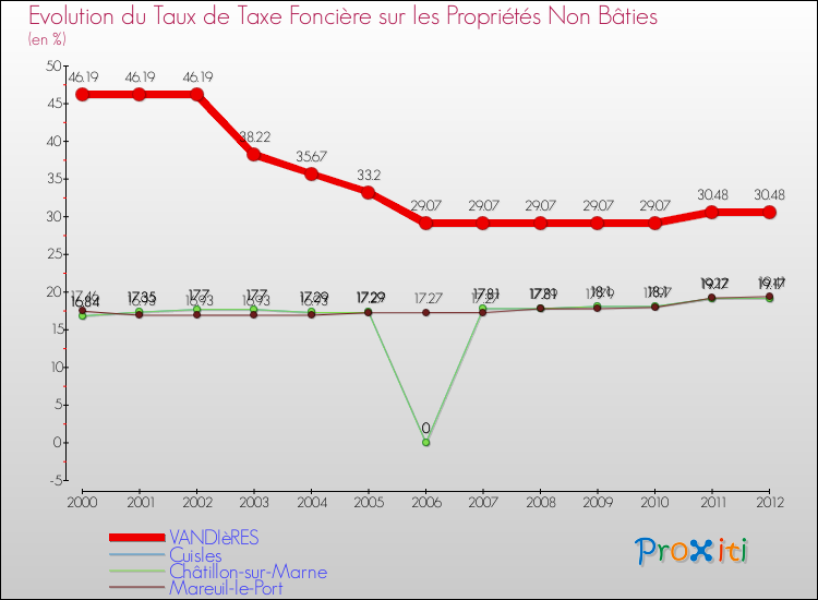 Evolution du taux de la taxe foncière sur les immeubles et terrains non batis pour VANDIèRES et les communes proches de 2000 à 2012 Comparaison des taux de la taxe foncière sur les immeubles et terrains non batis pour VANDIèRES et les communes voisines de 2000 à 2012
