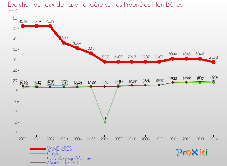 Evolution du taux de la taxe foncière sur les immeubles et terrains non batis pour VANDIèRES et les communes proches de 2000 à 2014 Comparaison des taux de la taxe foncière sur les immeubles et terrains non batis pour VANDIèRES et les communes voisines de 2000 à 2014