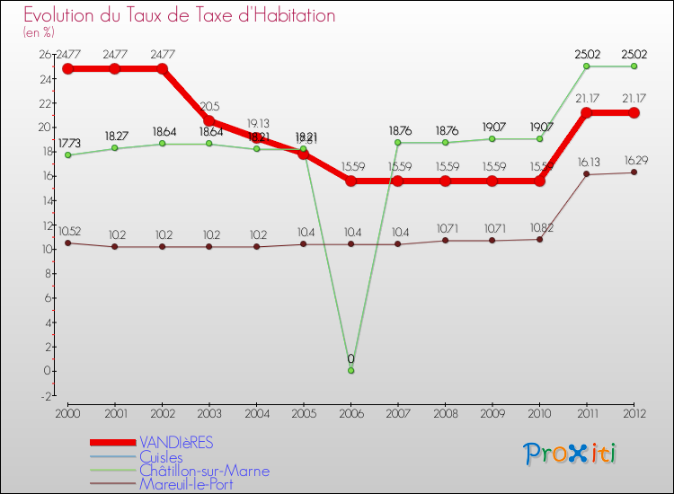 Evolution du taux de la taxe d'habitation pour VANDIèRES et les communes proches Comparaison des taux de la taxe d'habitation pour VANDIèRES et les communes voisines