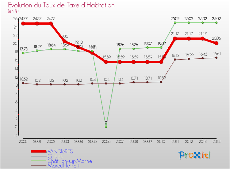 Evolution du taux de la taxe d'habitation pour VANDIèRES et les communes proches de 2000 à 2014 Comparaison des taux de la taxe d'habitation pour VANDIèRES et les communes voisines de 2000 à 2014