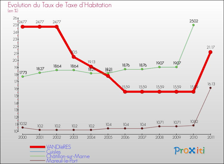 Evolution du taux de la taxe d'habitation pour VANDIèRES et les communes proches Comparaison des taux de la taxe d'habitation pour VANDIèRES et les communes voisines