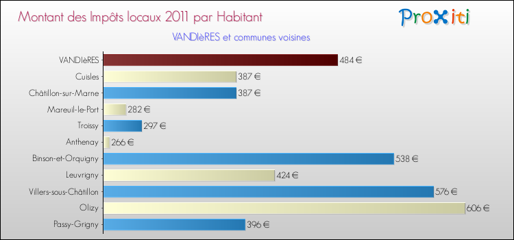 Montant des impôts locaux par Habitant pour VANDIèRES et les communes proches Comparaison des impôts locaux par habitant pour VANDIèRES et les communes voisines