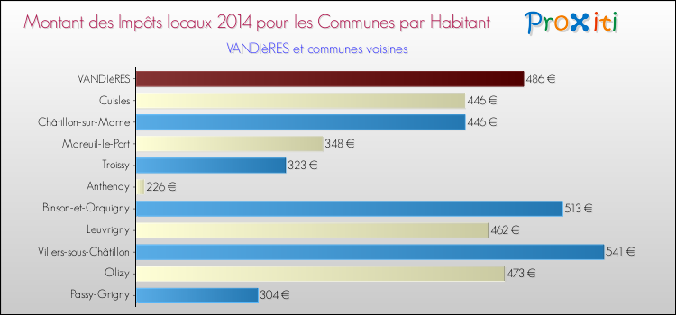 Montant des impôts locaux par Habitant pour VANDIèRES et les communes proches en 2014 Comparaison des impôts locaux par habitant pour VANDIèRES et les communes voisines en 2014