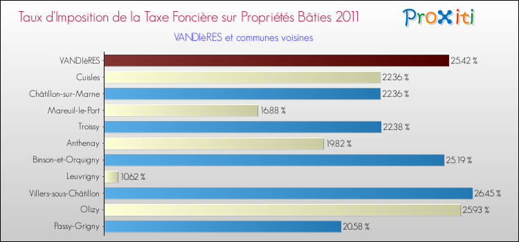 Taux d'imposition de la taxe foncière sur le bati 2011 pour VANDIèRES et les communes proches Comparaison des taux d'imposition de la taxe foncière sur le bati 2011 pour VANDIèRES et les communes voisines