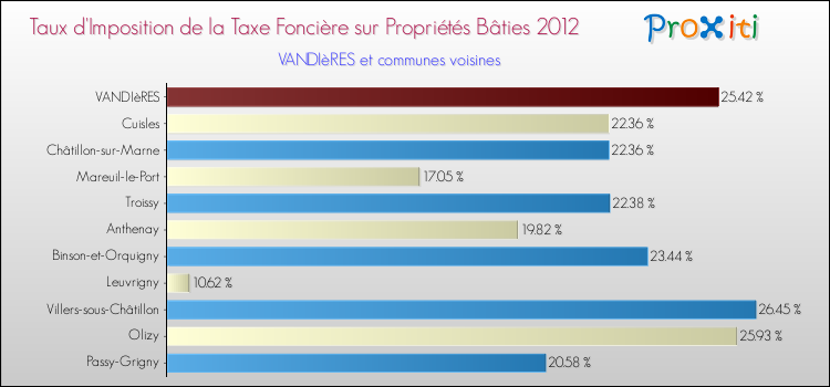 Taux d'imposition de la taxe foncière sur le bati 2012 pour VANDIèRES et les communes proches Comparaison des taux d'imposition de la taxe foncière sur le bati 2012 pour VANDIèRES et les communes voisines