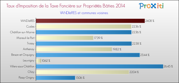 Taux d'imposition de la taxe foncière sur le bati 2014 pour VANDIèRES et les communes proches Comparaison des taux d'imposition de la taxe foncière sur le bati 2014 pour VANDIèRES et les communes voisines