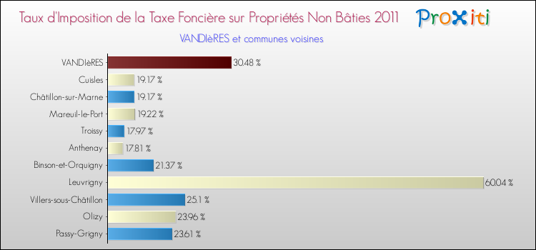 Taux d'imposition de la taxe foncière sur les immeubles et terrains non batis 2011 pour VANDIèRES et les communes proches Comparaison des taux d'imposition de la taxe foncière sur les immeubles et terrains non batis 2011 pour VANDIèRES et les communes voisines