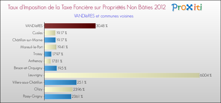 Taux d'imposition de la taxe foncière sur les immeubles et terrains non batis 2012 pour VANDIèRES et les communes proches Comparaison des taux d'imposition de la taxe foncière sur les immeubles et terrains non batis 2012 pour VANDIèRES et les communes voisines