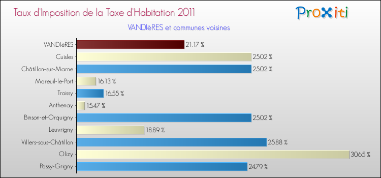 Taux d'imposition de la taxe d'habitation 2011 pour VANDIèRES et les communes proches Comparaison des taux d'imposition de la taxe d'habitation 2011 pour VANDIèRES et les communes voisines