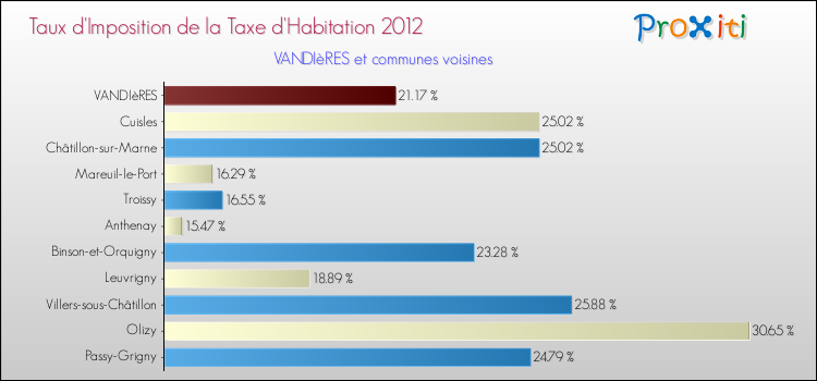 Taux d'imposition de la taxe d'habitation 2012 pour VANDIèRES et les communes proches Comparaison des taux d'imposition de la taxe d'habitation 2012 pour VANDIèRES et les communes voisines