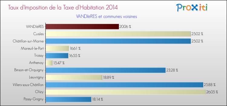 Taux d'imposition de la taxe d'habitation 2014 pour VANDIèRES et les communes proches Comparaison des taux d'imposition de la taxe d'habitation 2014 pour VANDIèRES et les communes voisines