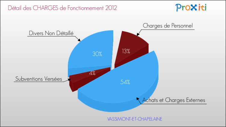 Décomposition des Charges de Fonctionnement 2012 de la commune de VASSIMONT-ET-CHAPELAINE Charges de Fonctionnement 2012 pour la commune de VASSIMONT-ET-CHAPELAINE