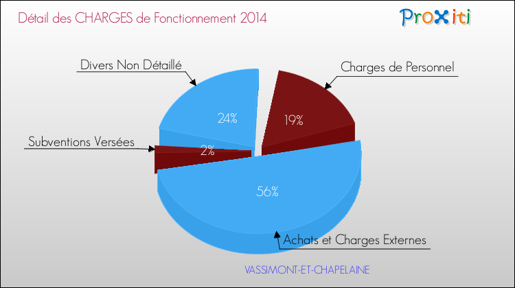 Décomposition des Charges de Fonctionnement 2014 de la commune de VASSIMONT-ET-CHAPELAINE Charges de Fonctionnement 2014 pour la commune de VASSIMONT-ET-CHAPELAINE