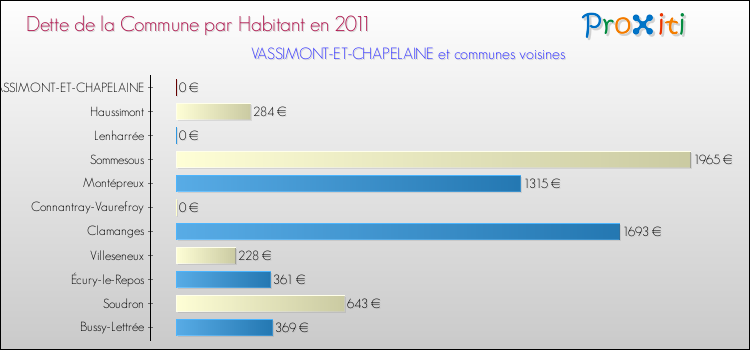Dette par habitant de la commune en 2011 pour VASSIMONT-ET-CHAPELAINE et les communes proches Comparaison de la dette par habitant de la commune en 2011 pour VASSIMONT-ET-CHAPELAINE et les communes voisines