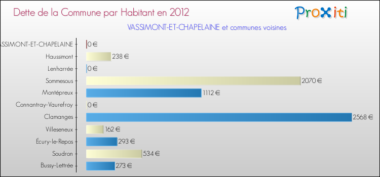 Dette par habitant de la commune en 2012 pour VASSIMONT-ET-CHAPELAINE et les communes proches Comparaison de la dette par habitant de la commune en 2012 pour VASSIMONT-ET-CHAPELAINE et les communes voisines