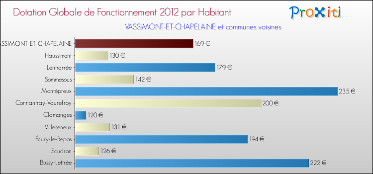Montant des dotations globales de fonctionnement DGF par Habitant pour VASSIMONT-ET-CHAPELAINE et les communes proches Comparaison des des dotations globales de fonctionnement DGF par habitant pour VASSIMONT-ET-CHAPELAINE et les communes voisines