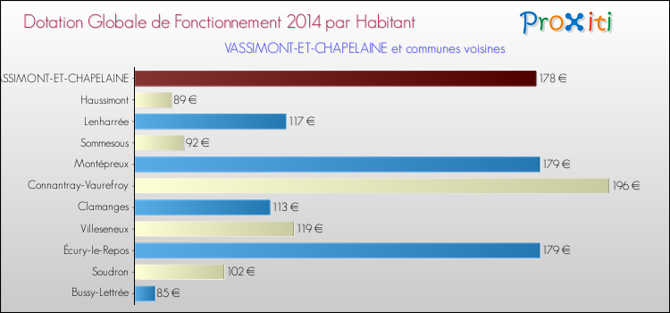 Montant des dotations globales de fonctionnement DGF par Habitant pour VASSIMONT-ET-CHAPELAINE et les communes proches en 2014. Comparaison des des dotations globales de fonctionnement DGF par habitant pour VASSIMONT-ET-CHAPELAINE et les communes voisines en 2014.