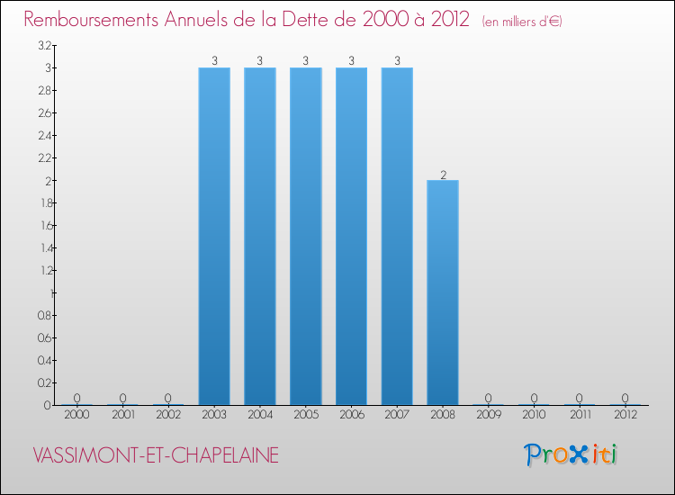 Evolution de l'annuité de la dette pour la commune de VASSIMONT-ET-CHAPELAINE de 2000 à 2012 Annuités de la dette pour VASSIMONT-ET-CHAPELAINE de 2000 à 2012