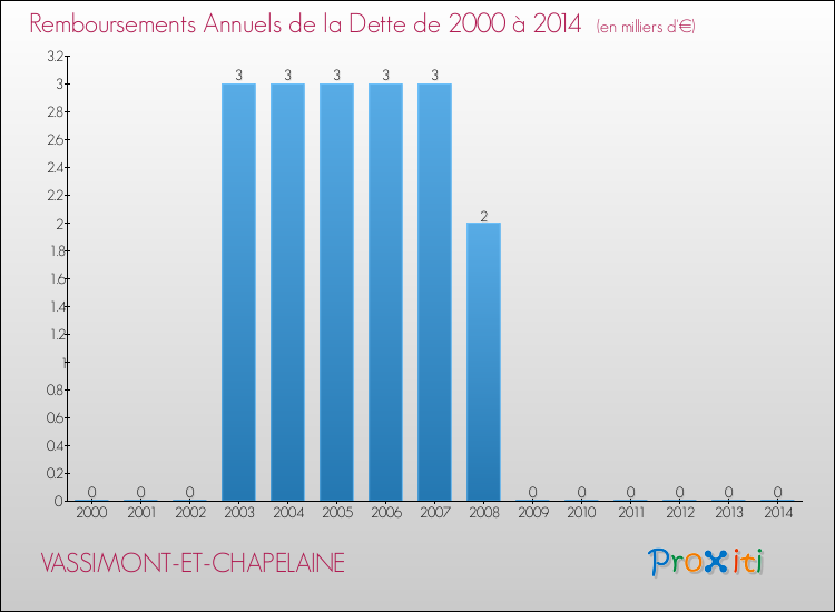 Evolution de l'annuité de la dette pour la commune de VASSIMONT-ET-CHAPELAINE de 2000 à 2014 Annuités de la dette pour VASSIMONT-ET-CHAPELAINE de 2000 à 2014