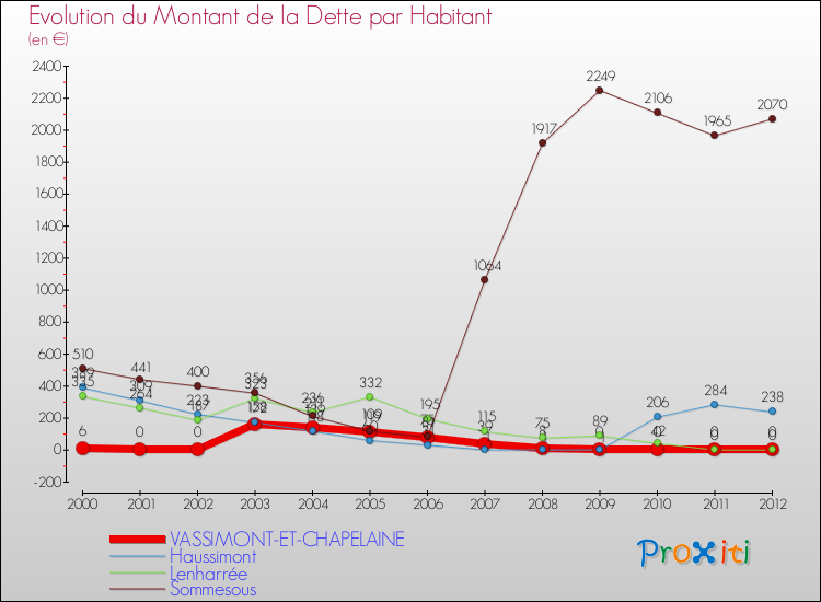 Evolution de la dette par habitant pour la commune de VASSIMONT-ET-CHAPELAINE et les communes proches de 2000 à 2012 Comparaison de la dette par habitant pour VASSIMONT-ET-CHAPELAINE et les communes voisines de 2000 à 2012
