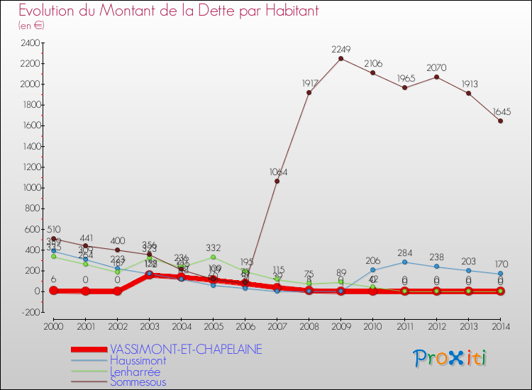 Evolution de la dette par habitant pour la commune de VASSIMONT-ET-CHAPELAINE et les communes proches de 2000 à 2014 Comparaison de la dette par habitant pour VASSIMONT-ET-CHAPELAINE et les communes voisines de 2000 à 2014