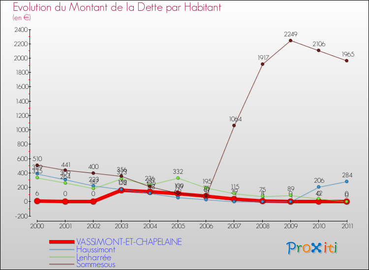Evolution de la dette par habitant pour la commune de VASSIMONT-ET-CHAPELAINE et les communes proches Comparaison de la dette par habitant pour VASSIMONT-ET-CHAPELAINE et les communes voisines