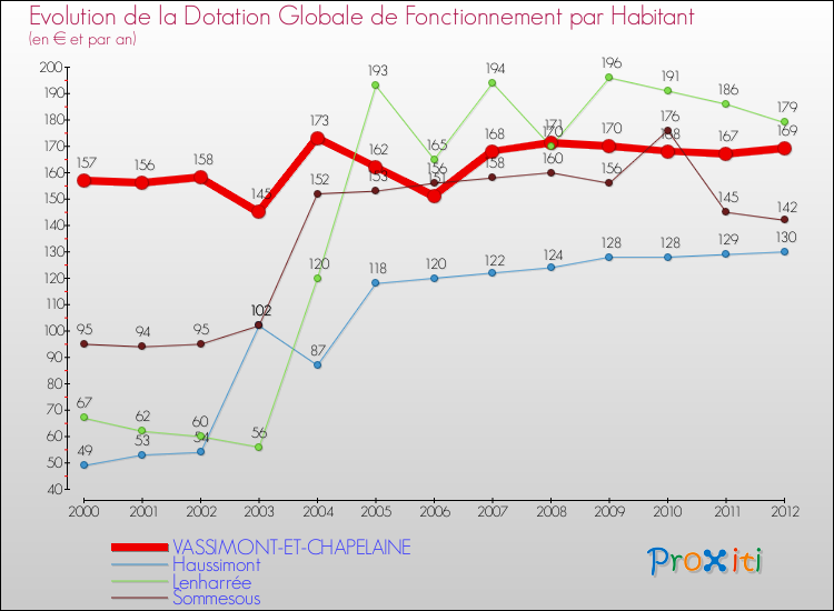 Evolution et montant de la dotation globale de fonctionnement par Habitant pour VASSIMONT-ET-CHAPELAINE et les communes proches Comparaison des dotations globales de fonctionnement par habitant pour VASSIMONT-ET-CHAPELAINE et les communes voisines